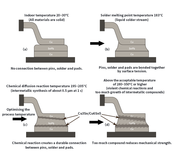 Mechanism of Intermetallic Compound Formation