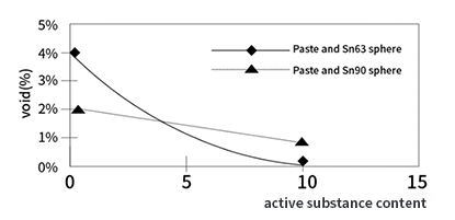 Void Caused by the Inherent Characteristics of Solder Paste Flux
