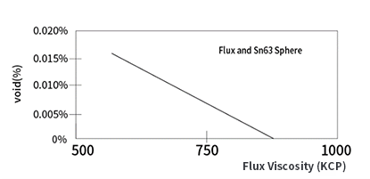 Void Caused by the Inherent Characteristics of Solder Paste Flux
