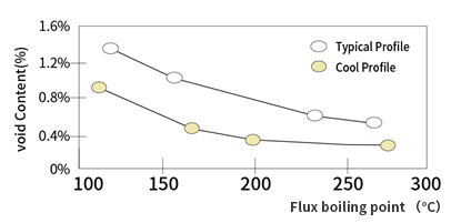 Void Caused by the Inherent Characteristics of Solder Paste Flux