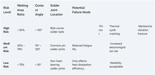 Detailed explanation of the solder paste process in the phenomenon of non-wetting