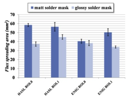Factors Affecting Flux Spatter