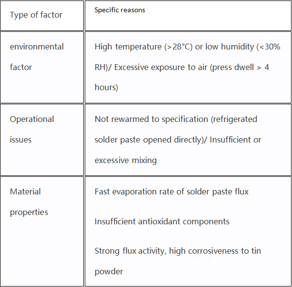 How to solve the problem of dry solder paste?cid=64