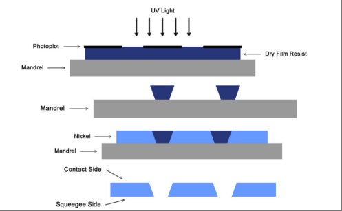 Printing Solder Paste_ Electroforming Process for Stencil Manufacturing