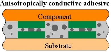 The principle of anisotropic conductive adhesive in detail