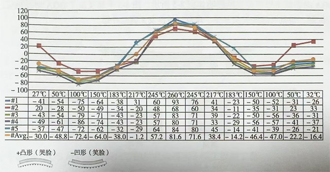 Dynamic thermal deformation curves for commonly used BGA packages