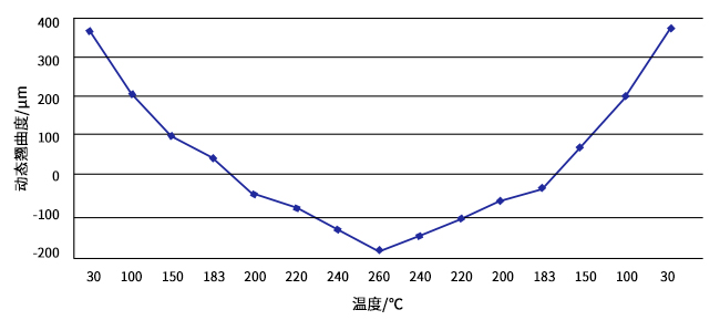 Dynamic thermal deformation curves for commonly used BGA packages