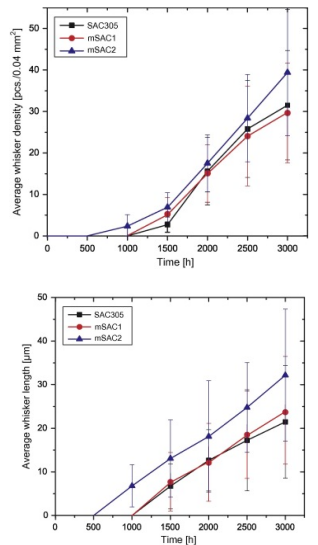 Tin Whisker Growth of SAC305 Solder Paste in Corrosive Environment