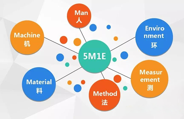 Specific meaning and analysis of the 5M1E of production operations