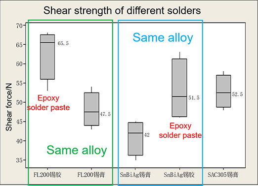 Improve Package Reliability and Efficiency with Low-Temperature SnBi Epoxy Solder Paste