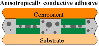 What are the Competitiveness of Anisotropic Conductive Adhesive (ACA)?cid=65