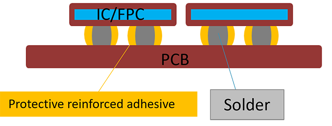 Improving Flip Chip Packaging Efficiency and Reliability with Epoxy Flux
