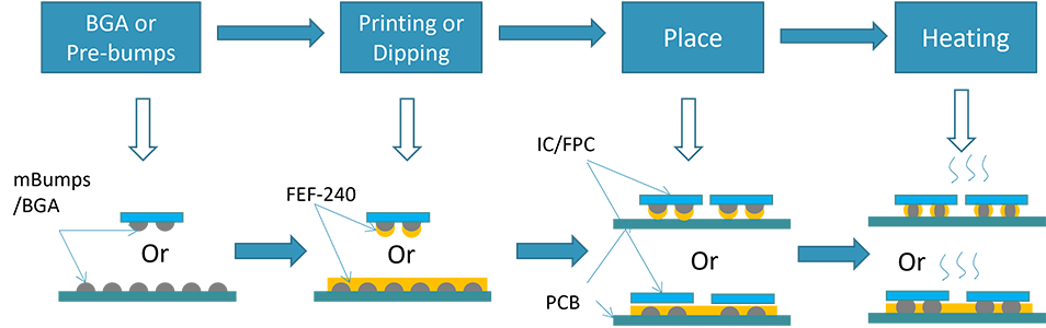 Improving Flip Chip Packaging Efficiency and Reliability with Epoxy Flux