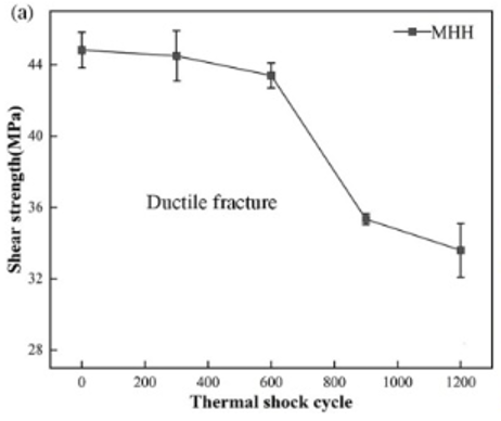 The Prospect of SAC305 Nano-Solder Paste and Microwave Hybrid Heating