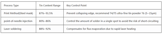 What is the best tin alloy content for solder paste in general?cid=65