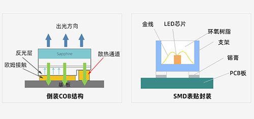 Why Is High-Temperature Solder Paste the Top Choice for LED Chip Packaging? Unveiling the Secret to Its Stability