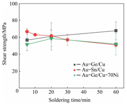 The mechanical strength of high-temperature gold-germanium solder