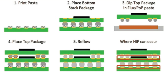 Introduction to Package on Package (PoP) and Pad Printing