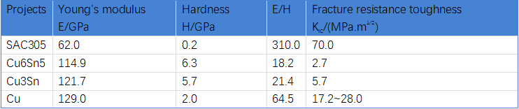 Pad surface treatment in microelectronics and semiconductor packaging
