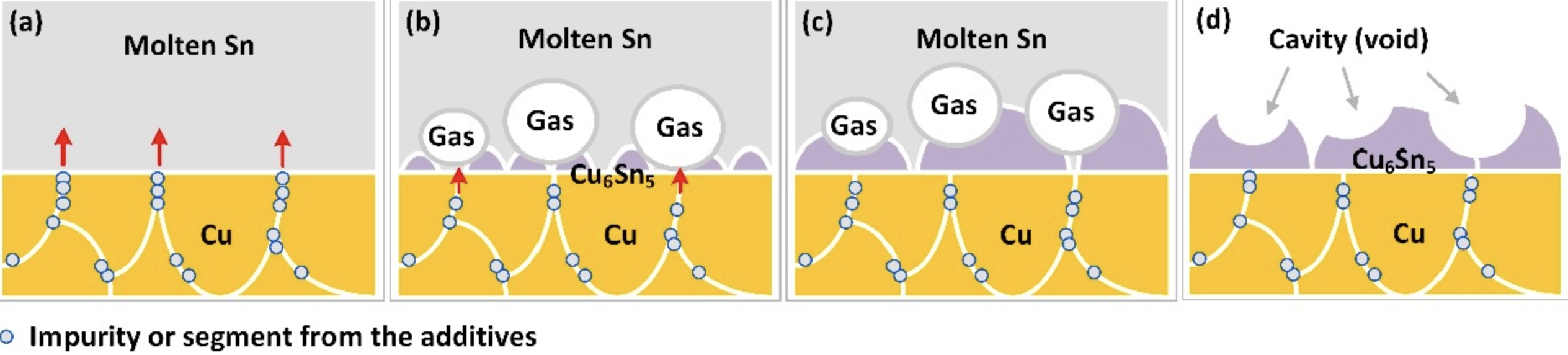 The Solder Joint Void Caused by Electroplating Impurity