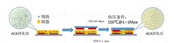 Comparison of Advantages and Disadvantages Between ACF (Conductive Adhesive) and Solder Paste in Micro-Assembly