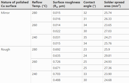 What should We Know about Solder Paste Wettability?cid=64