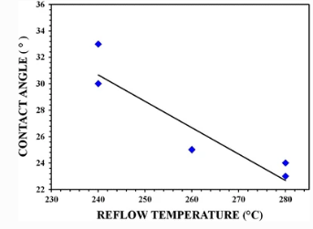 What should We Know about Solder Paste Wettability?cid=64
