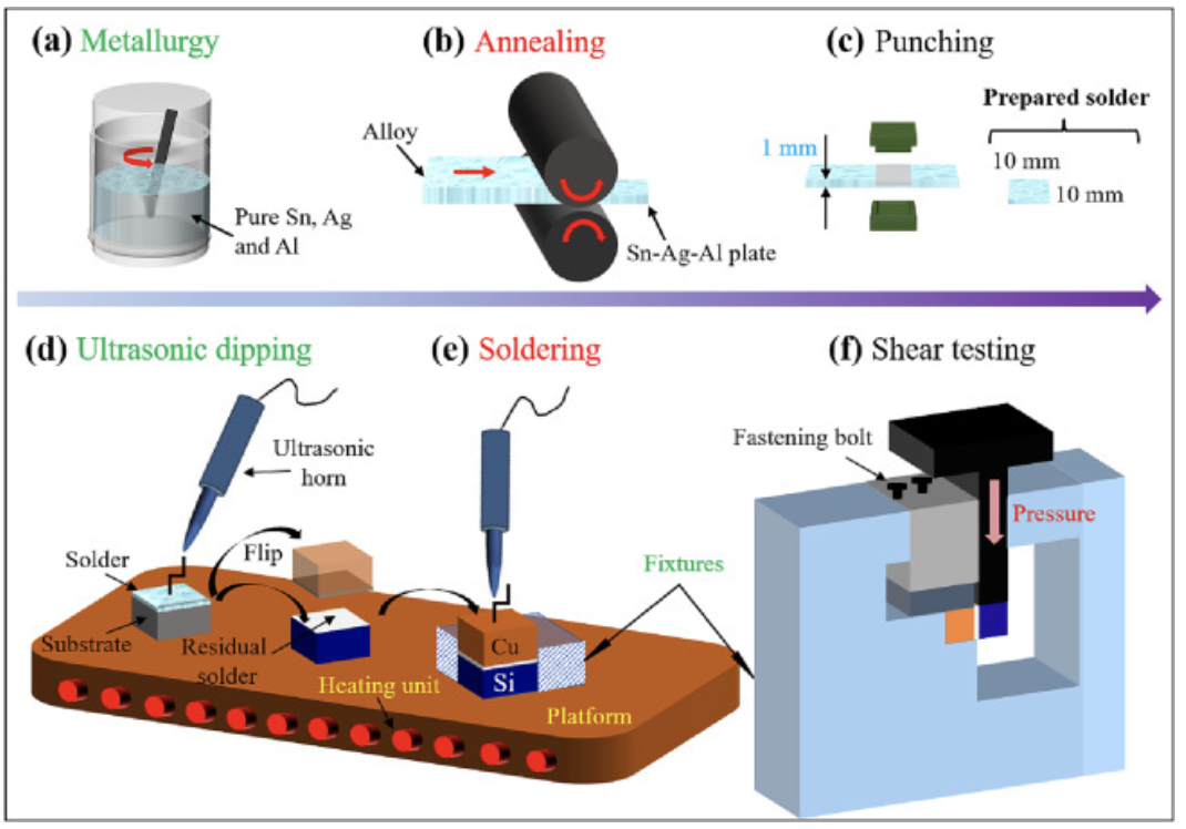 Ultrasonic-Assisted Bonding in Si/Cu Solder Joint