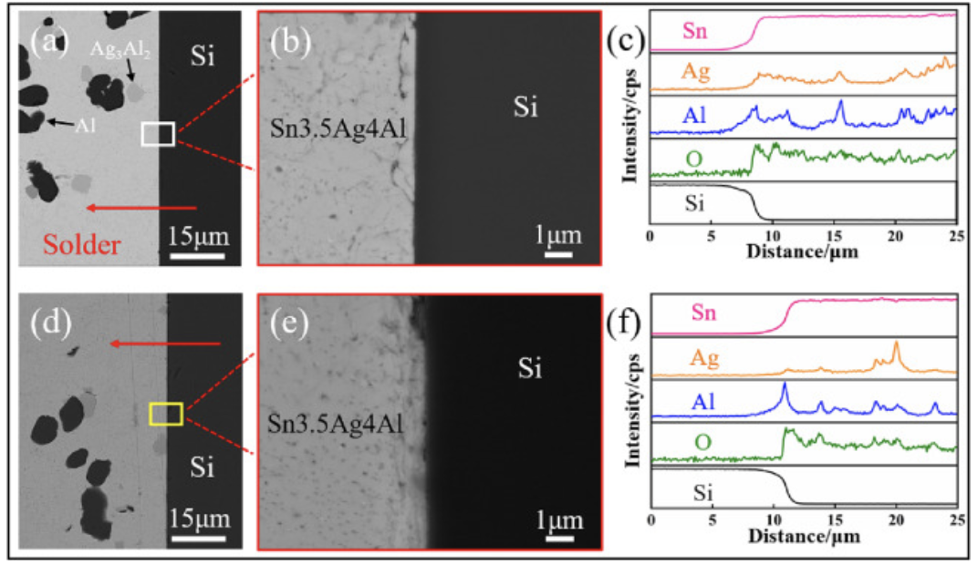 Ultrasonic-Assisted Bonding in Si/Cu Solder Joint