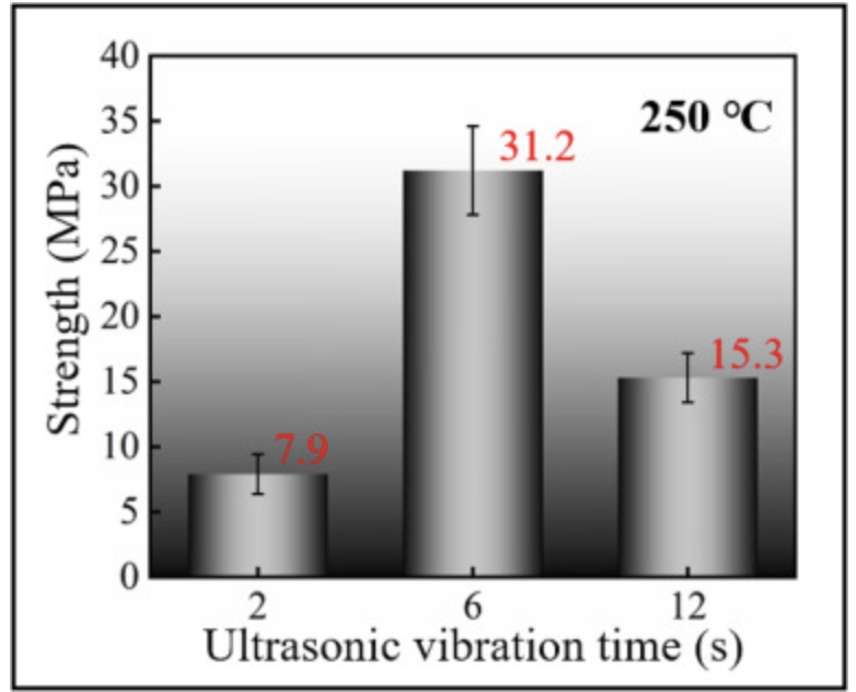 Ultrasonic-Assisted Bonding in Si/Cu Solder Joint