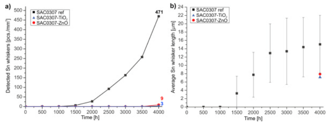 Nano-Additives Reduces Tin Whiskers in Solder Pastes