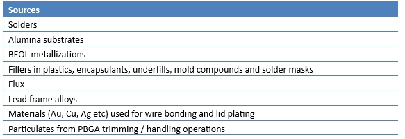 Reduce Soft Error Rate of Microelectronic Packaging&nbsp; with Low Alpha Particle Solder Paste