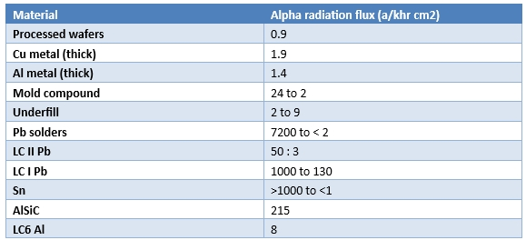 Reduce Soft Error Rate of Microelectronic Packaging&nbsp; with Low Alpha Particle Solder Paste