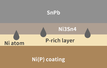 Mechanism of P segregation at the weld interface&nbsp; of ENIG Ni(P) coatings
