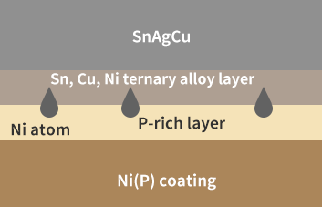 Mechanism of P segregation at the weld interface&nbsp; of ENIG Ni(P) coatings