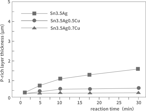 Mechanism of P segregation at the weld interface&nbsp; of ENIG Ni(P) coatings