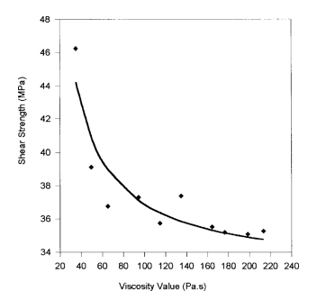 Effect of solder paste viscosity on porosity and mechanical&nbsp; properties of surface mount solder joints