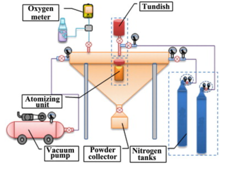 The Parameters Affecting Centrifugal Atomized Solder Powder