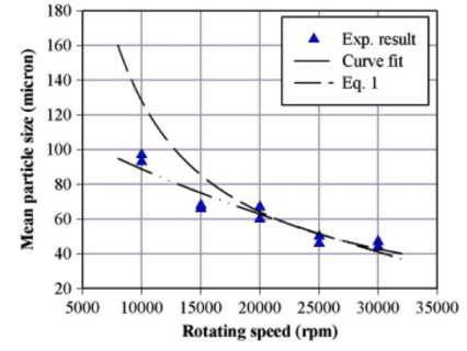 The Parameters Affecting Centrifugal Atomized Solder Powder