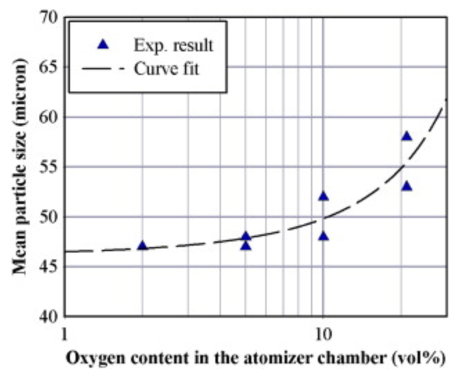 The Parameters Affecting Centrifugal Atomized Solder Powder